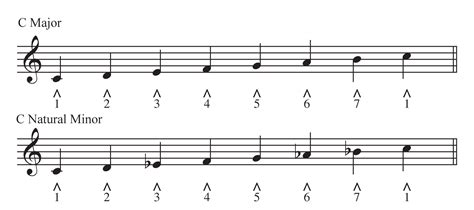 Difference between Minor and Major in Music: A Deep Dive into the Subtleties of Harmony