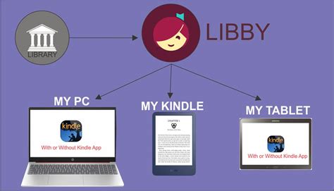 can you suggest some tips for using Libby effectively?